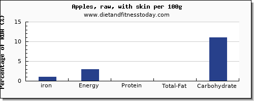 iron and nutrition facts in an apple per 100g